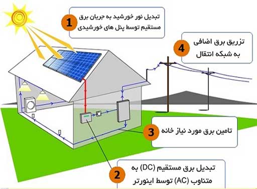 سیستم برق خورشیدی مورد استفاده در یک خانه